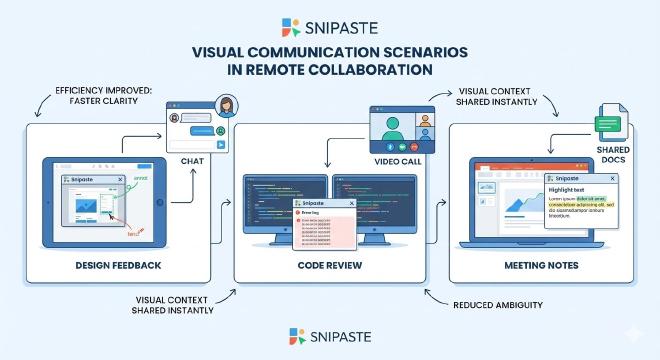 远程协作中的视觉化沟通场景