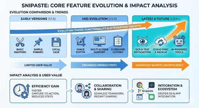 核心功能演进对比与影响分析